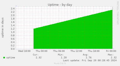 daily graph