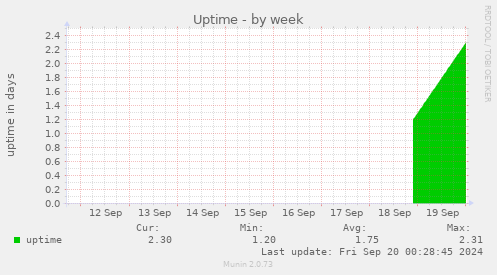 weekly graph