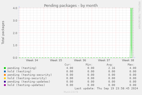 Pending packages