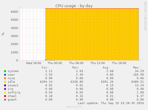 daily graph