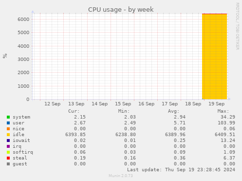 weekly graph