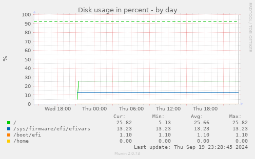 Disk usage in percent