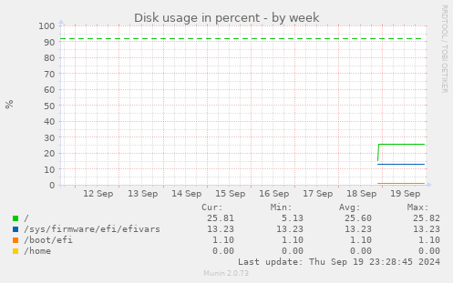 weekly graph