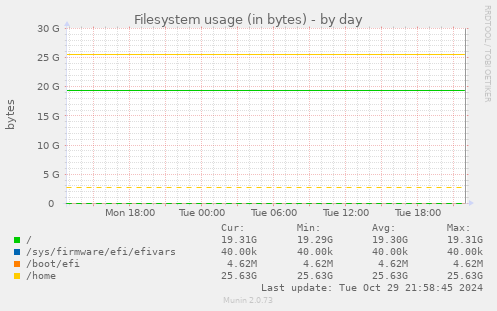 Filesystem usage (in bytes)