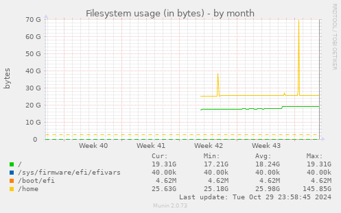 Filesystem usage (in bytes)