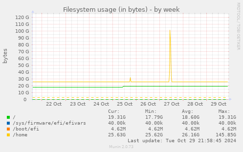 Filesystem usage (in bytes)