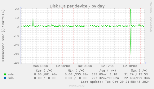 Disk IOs per device