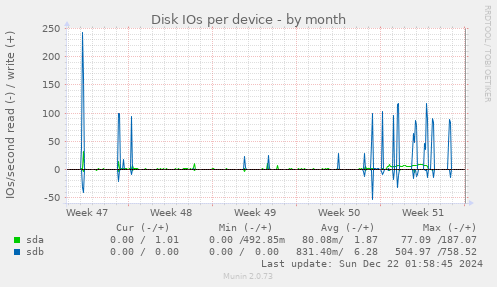 Disk IOs per device