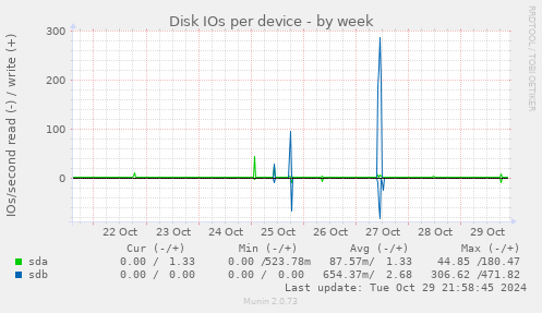 Disk IOs per device