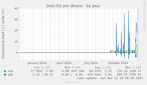 Disk IOs per device