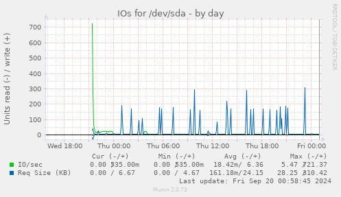 IOs for /dev/sda