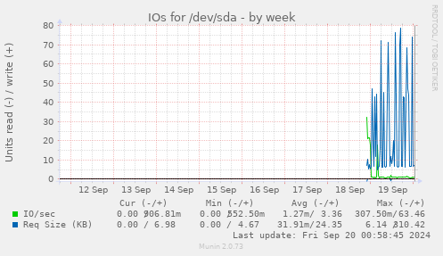 IOs for /dev/sda