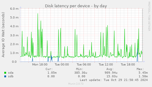 Disk latency per device