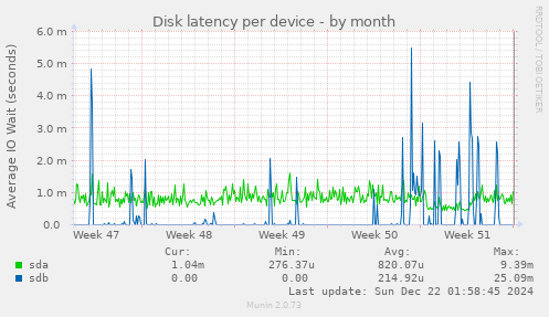 Disk latency per device