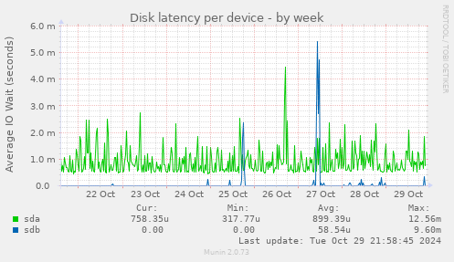 Disk latency per device