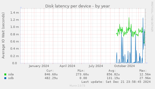 Disk latency per device