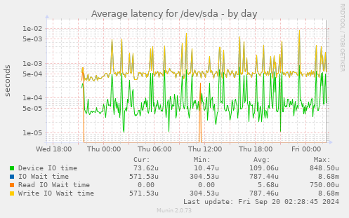 Average latency for /dev/sda