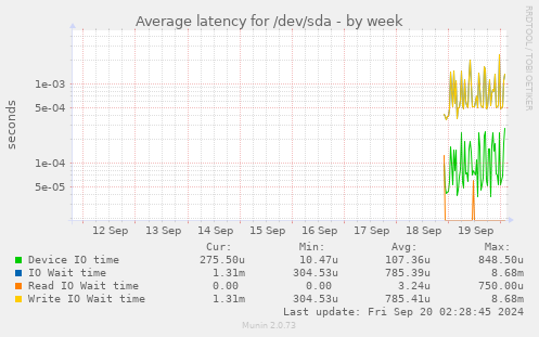 Average latency for /dev/sda