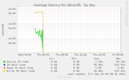 Average latency for /dev/sdb