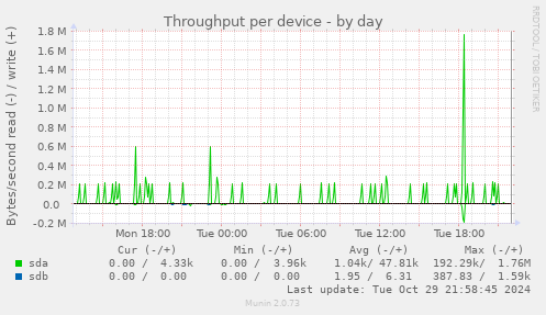 Throughput per device