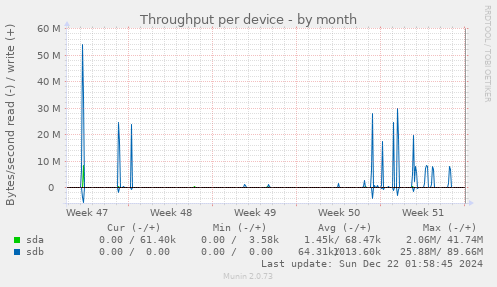 Throughput per device