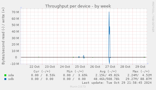 Throughput per device