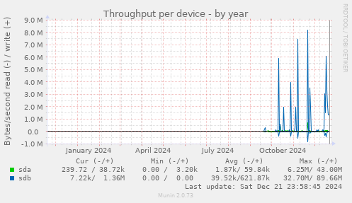 Throughput per device