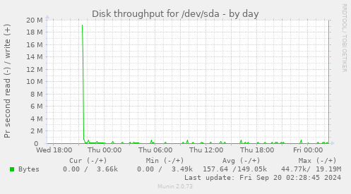 Disk throughput for /dev/sda