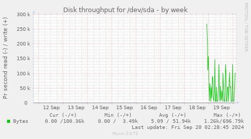 Disk throughput for /dev/sda