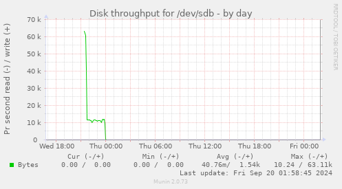 Disk throughput for /dev/sdb