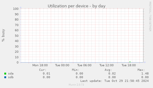 Utilization per device