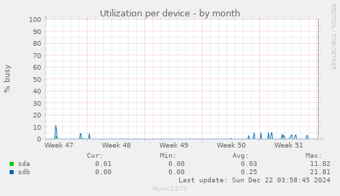 Utilization per device