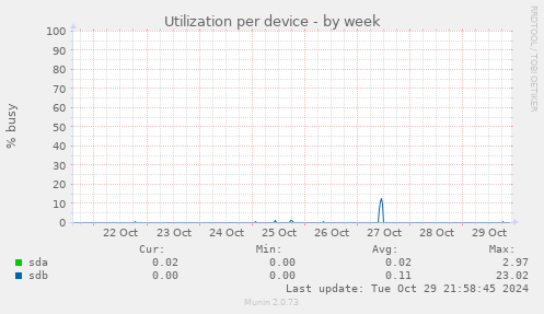 Utilization per device