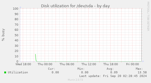 Disk utilization for /dev/sda