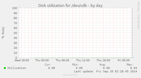 Disk utilization for /dev/sdb