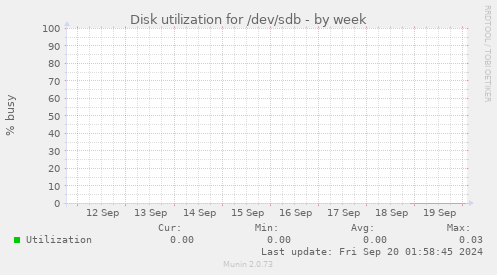 Disk utilization for /dev/sdb