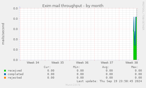 Exim mail throughput