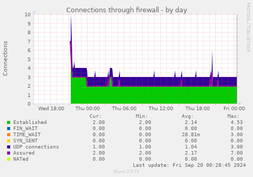 Connections through firewall