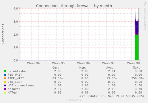 Connections through firewall