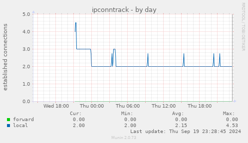 ipconntrack