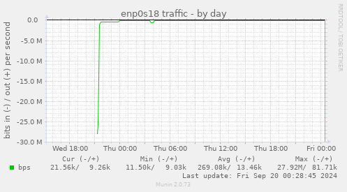 enp0s18 traffic