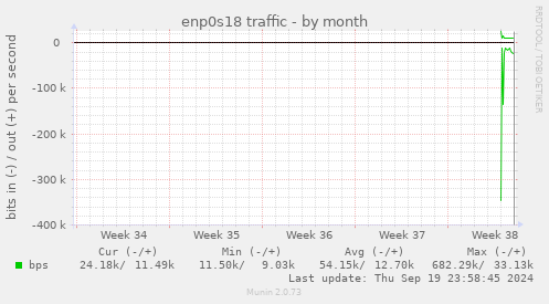 enp0s18 traffic