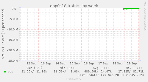 enp0s18 traffic