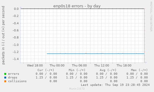 enp0s18 errors