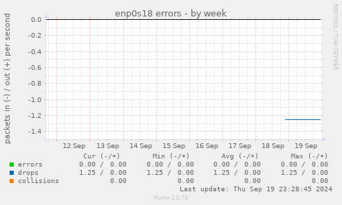 enp0s18 errors