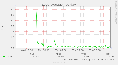 daily graph