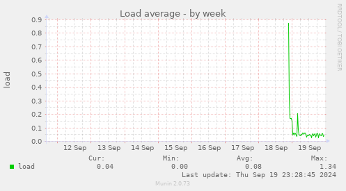 weekly graph