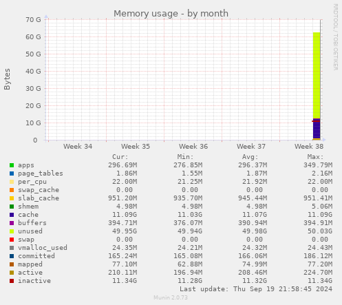 Memory usage