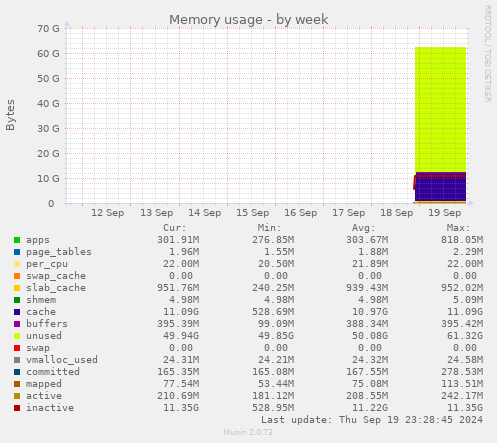 weekly graph