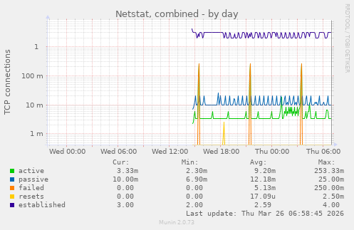 Netstat, combined